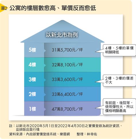 高樓層 低樓層 價差|買房挑樓層「便宜沒好貨」？ 專家揭6大因素影響價差。